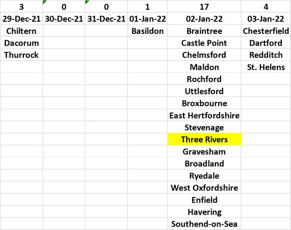 Data, Stats and Daily Numbers started 18th January 2022