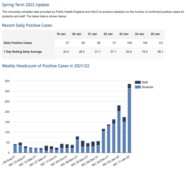 Data, Stats and Daily Numbers started 18th January 2022