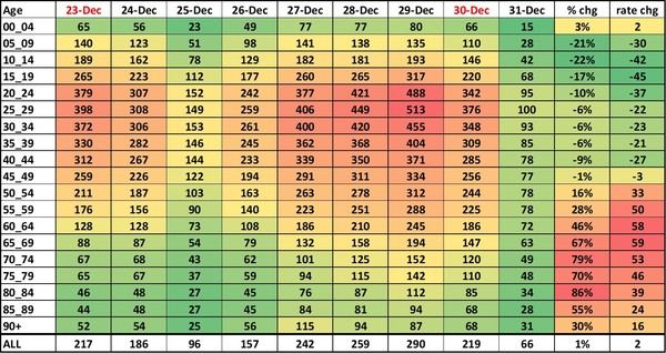 Data, Stats and Daily Numbers started 1st January 2022