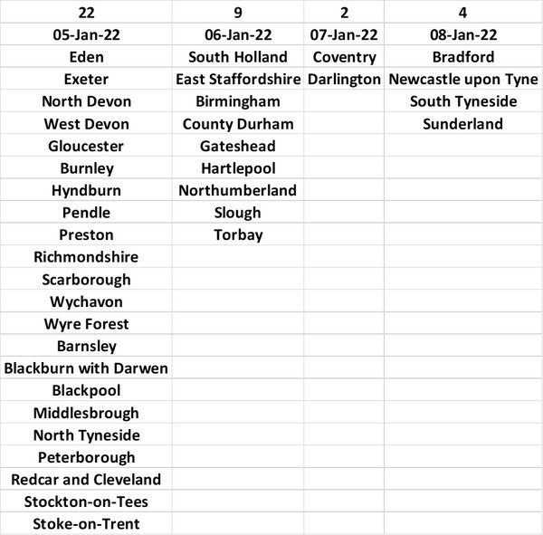 Data, Stats and Daily Numbers started 18th January 2022