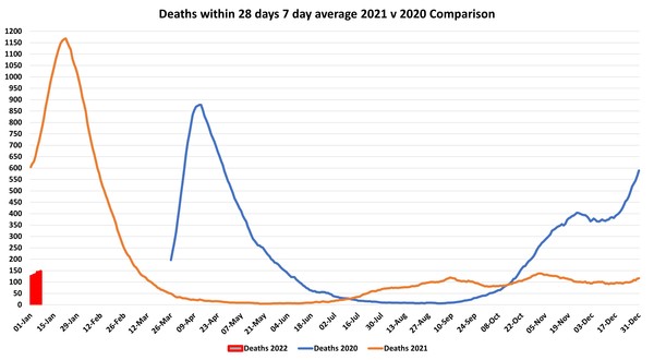 Data, Stats and Daily Numbers started 1st January 2022