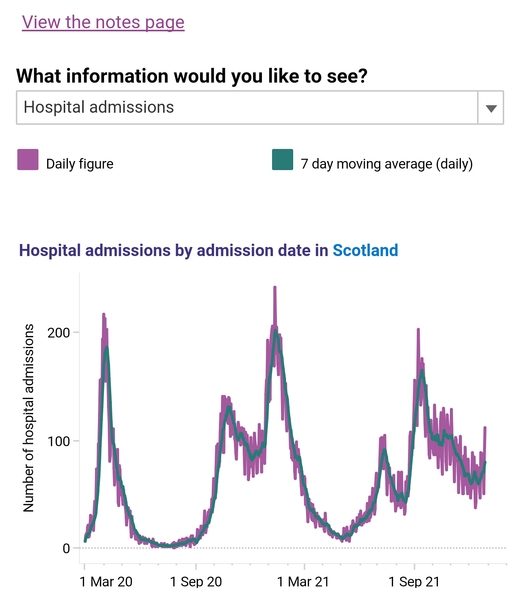 Data, Stats and Daily Numbers started 1st January 2022