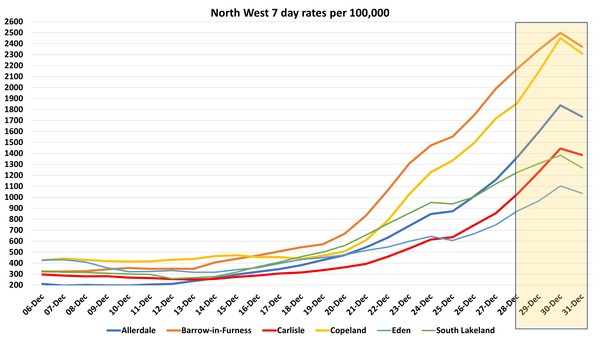 Data, Stats and Daily Numbers started 1st January 2022
