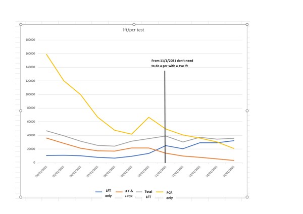 The Covid case numbers are falling because we were told not to get a PCR anymore, right?
