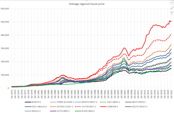 Why are houses so much cheaper up north?