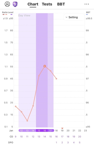Ttc #1 and cycle 1. Anyone else?