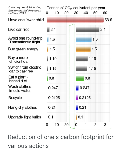 Global Warming - if everyone lived like you?
