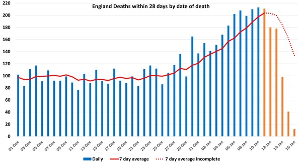 Data, Stats and Daily Numbers started 1st January 2022