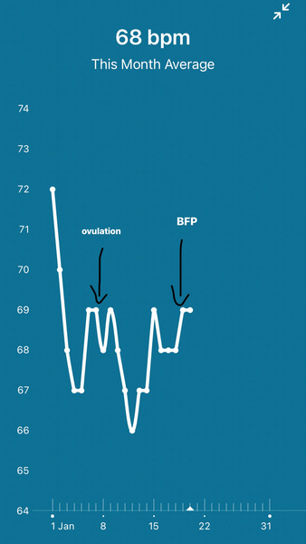 Tracking your cycle and possible BFP using RHR - part 6