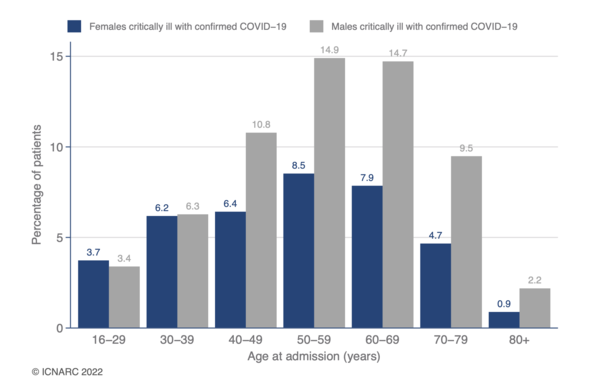 61% in ICU are unvaccinated
