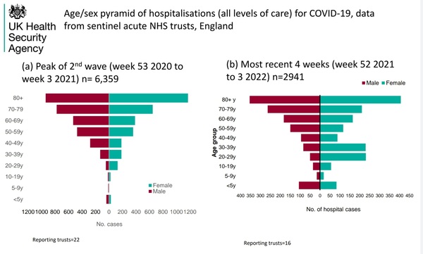 Data, Stats and Daily Numbers started 18th January 2022