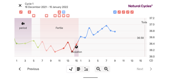 BBT charts