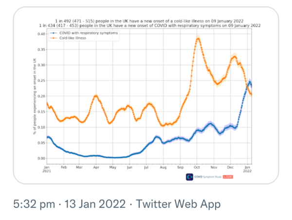 Are cases really dropping?