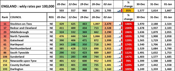 Data, Stats and Daily Numbers started 1st January 2022