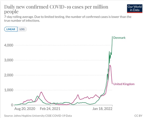 Data, Stats and Daily Numbers started 18th January 2022