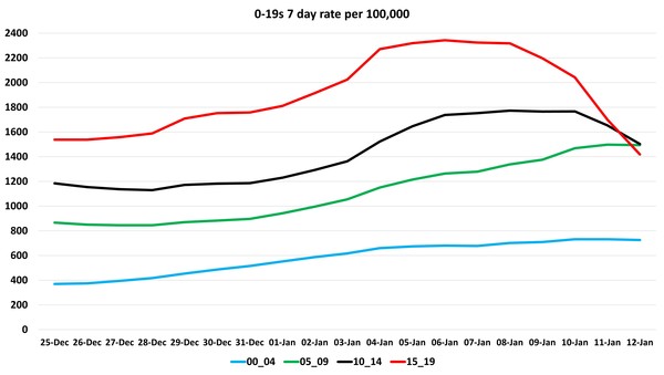 Data, Stats and Daily Numbers started 1st January 2022