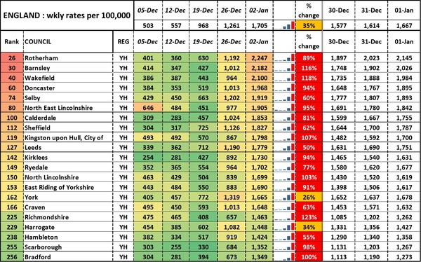 Data, Stats and Daily Numbers started 1st January 2022