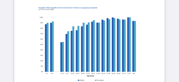 61% in ICU are unvaccinated