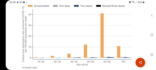 61% in ICU are unvaccinated