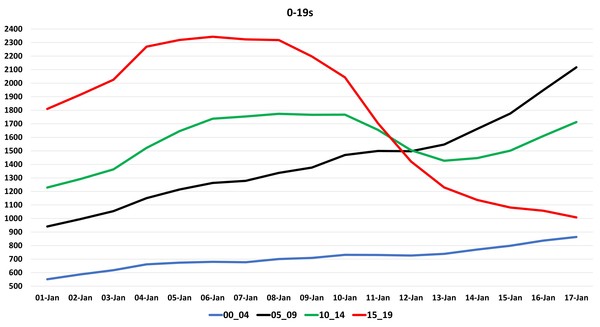 Data, Stats and Daily Numbers started 18th January 2022