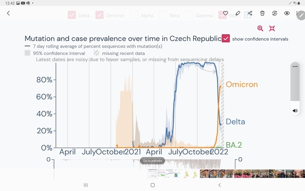 Data, Stats and Daily Numbers started 18th January 2022