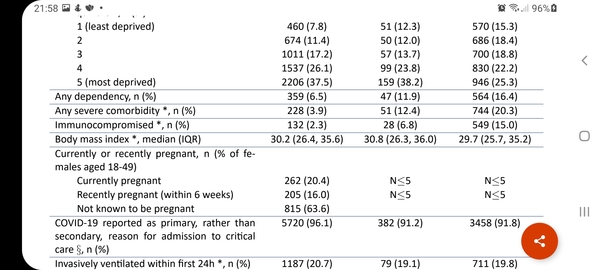 61% in ICU are unvaccinated