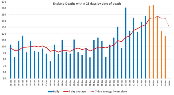 Data, Stats and Daily Numbers started 1st January 2022
