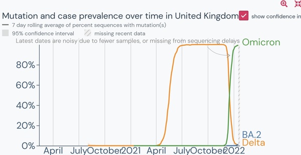 Data, Stats and Daily Numbers started 18th January 2022