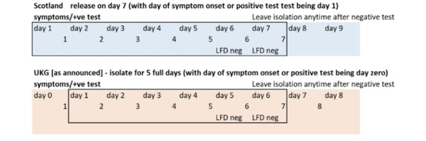 What is day 1 - isolation confusion Scotland