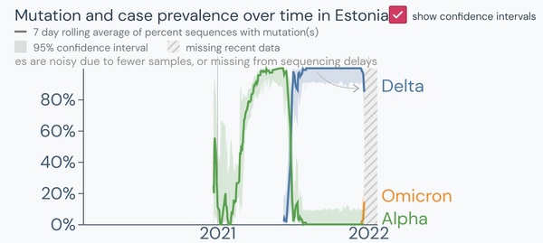 Data, Stats and Daily Numbers started 18th January 2022