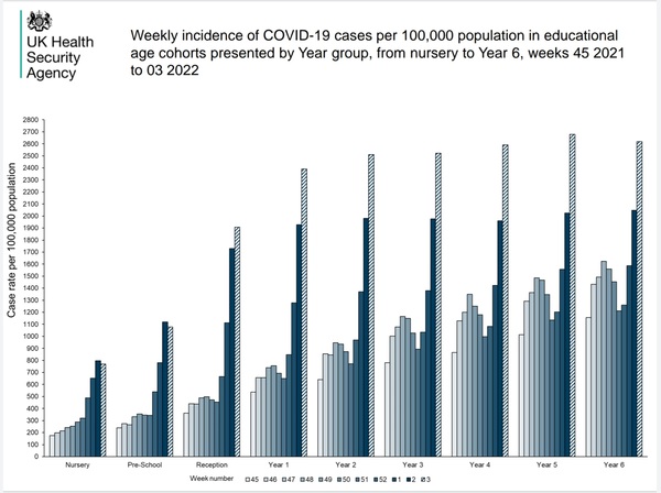 Data, Stats and Daily Numbers started 18th January 2022