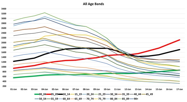 Data, Stats and Daily Numbers started 18th January 2022