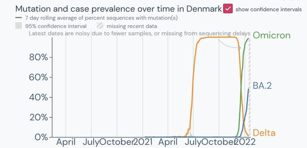 Data, Stats and Daily Numbers started 18th January 2022