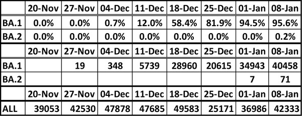 Data, Stats and Daily Numbers started 1st January 2022