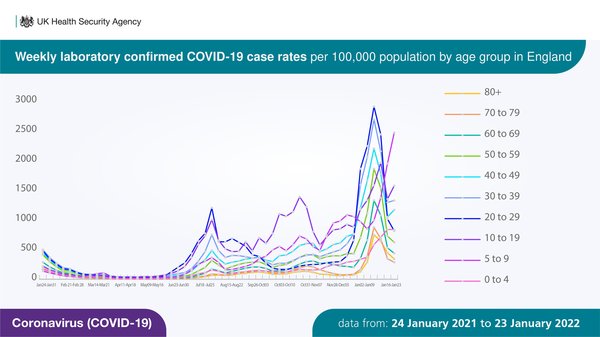 Data, Stats and Daily Numbers started 18th January 2022