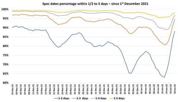 Data, Stats and Daily Numbers started 1st January 2022