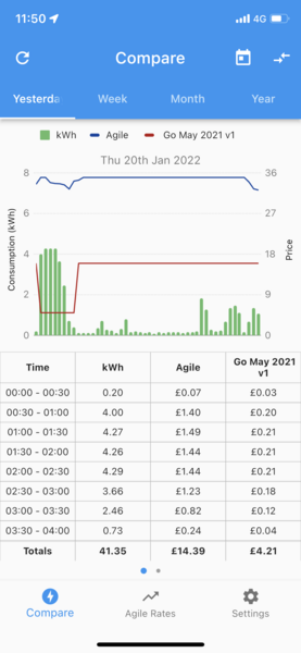 Smart meter shows £5 electricity used by 6.30am?