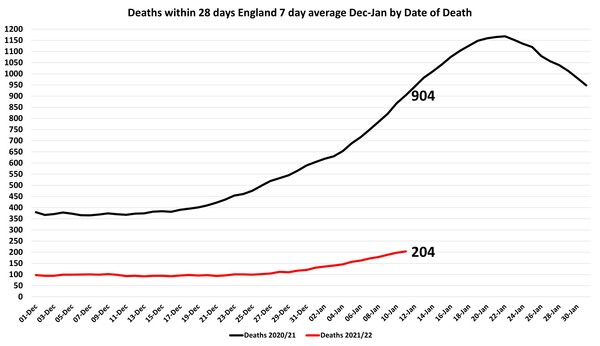 Data, Stats and Daily Numbers started 1st January 2022