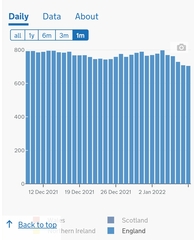 Data, Stats and Daily Numbers started 1st January 2022