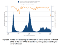61% in ICU are unvaccinated