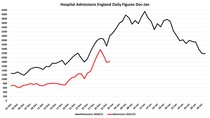 Data, Stats and Daily Numbers started 1st January 2022