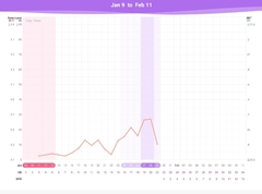 Is today ovulation day?....