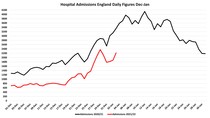 Data, Stats and Daily Numbers started 1st January 2022