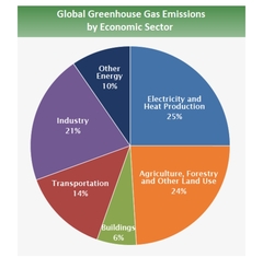 To think people are going to have to be inconvenienced to actually stop climate change?