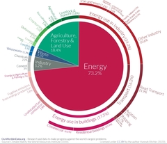 To think people are going to have to be inconvenienced to actually stop climate change?