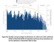 61% in ICU are unvaccinated