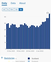 Data, Stats and Daily Numbers started 1st January 2022