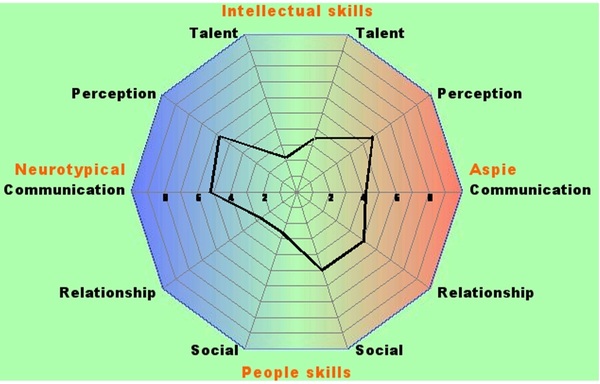 RDOS quiz - you get a colourful diagram