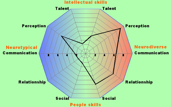 RDOS quiz - you get a colourful diagram
