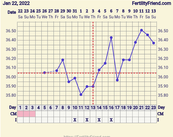 BBT help please!